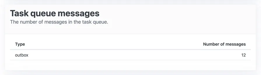 The number of messages in the task queue as seen in Hollo's administration dashboard.